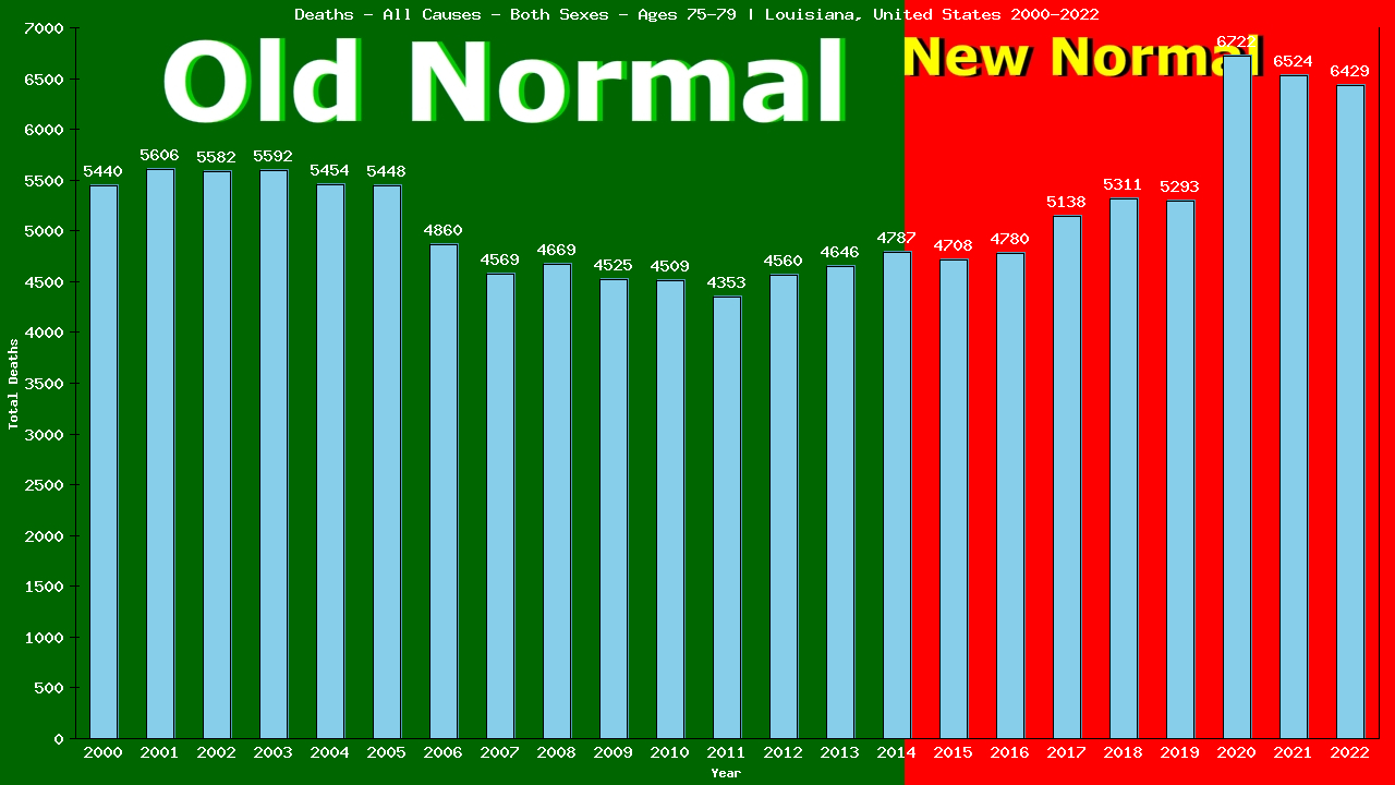 Graph showing Deaths - All Causes - Elderly Men And Women - Aged 75-79 | Louisiana, United-states